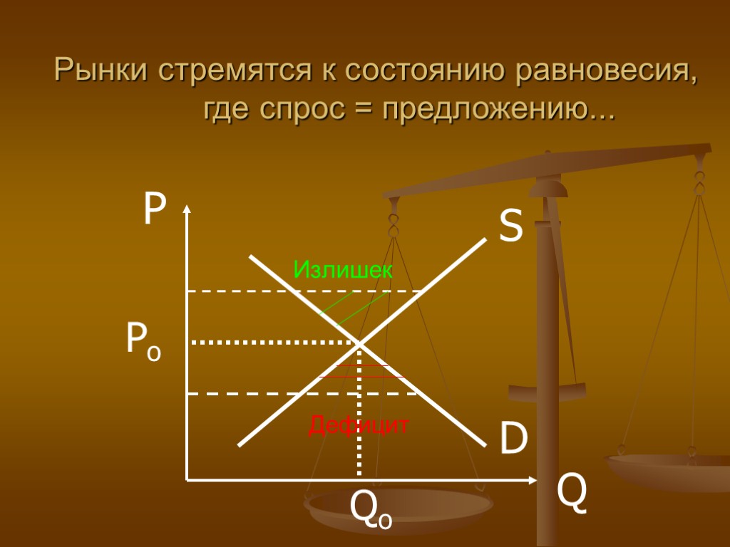 D S P Q Po Qo Рынки стремятся к состоянию равновесия, где спрос =